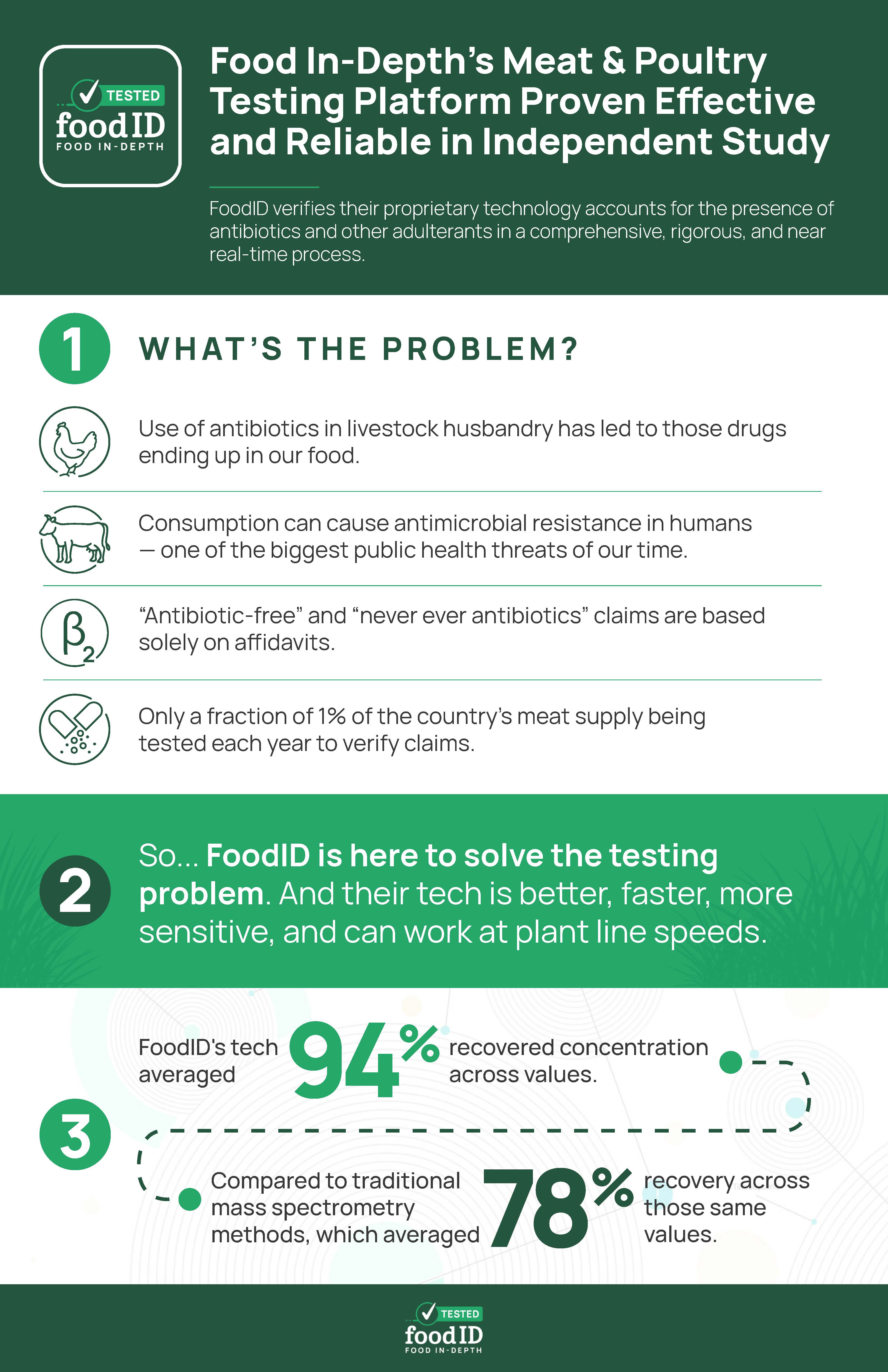 FoodID infographic